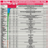 Рейтинг частных многопрофильных клиник