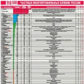 Рейтинг частных многопрофильных клиник Рейтинг частных многопрофильных клиник