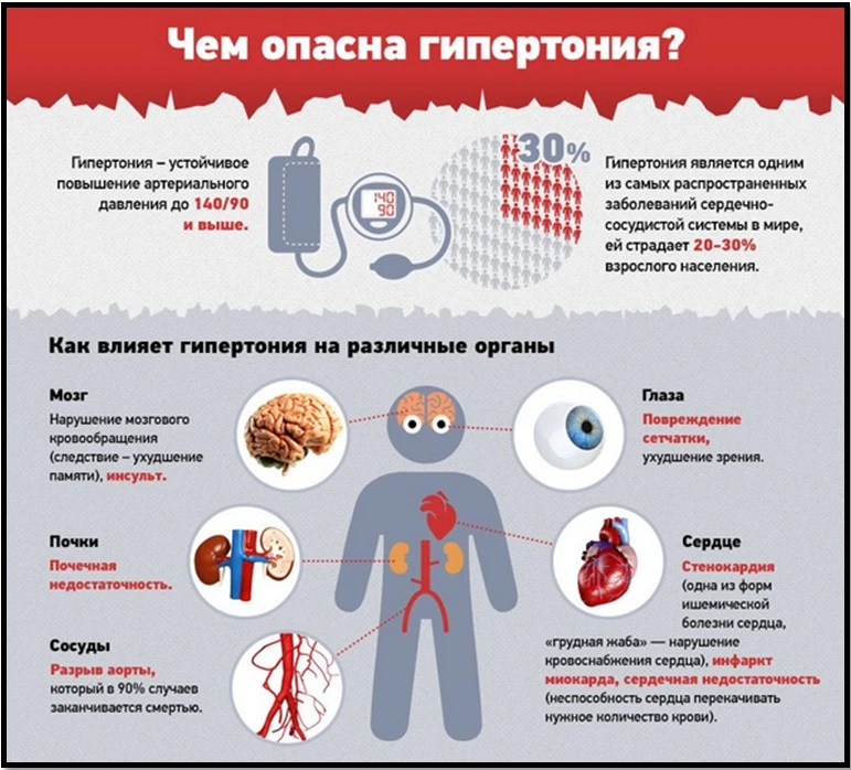 Причины повышенного давления: факторы, симптомы и лечение